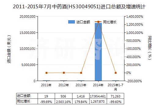 2011-2015年7月中藥酒(HS30049051)進(jìn)口總額及增速統(tǒng)計(jì)